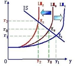 lm曲线的移动对均衡收入和利率的影响