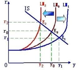 lm曲線的移動對均衡收入和利率的影響