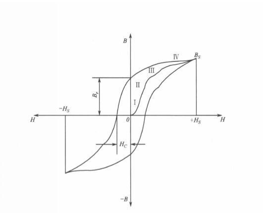 图1物质的磁滞回线