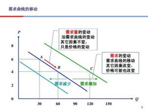需求弹性的移动