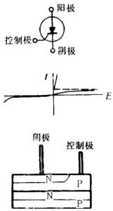 可控硅标记符号、伏安特性及示意剖面图