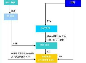 负债融资结构图