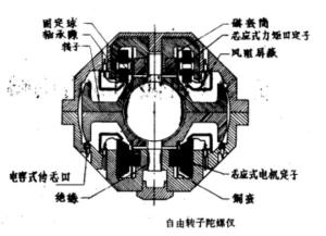 图1 简化的自由转子陀螺仪结构