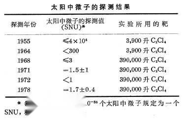 太阳中微子的探测结果