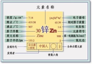 图2 元素周期表中的锌