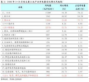 中国电力的需求价格弹性