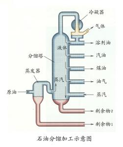 石油分馏