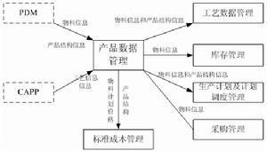 物料编码