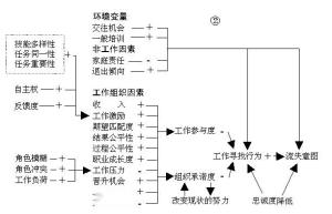 影响员工忠诚度的心理动因模型