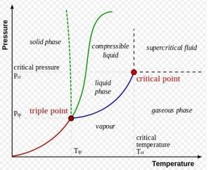 典型的相图，途中的界限即为相平衡线