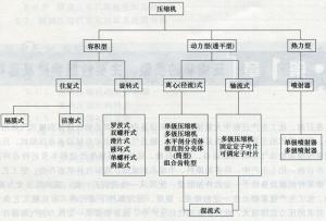 空压机分类