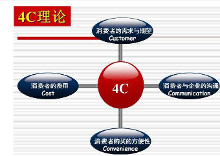 4Cs营销理论