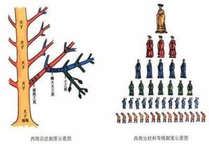 有人说封邦建国加强了周王室与各诸侯的经济文化联系