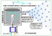 负离子转换器