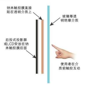 纳米触控膜使用方法