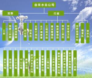 鞍山市自来水总公司组织结构表