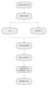 网上交易