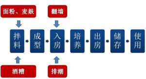 特香型大曲生产工艺流程图