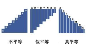 孙中山认为的不平等、假平等、真平等