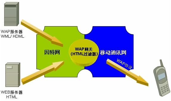 WAP网络结构与内容传输过程图