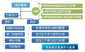 绩效考核管理