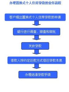 办理按揭贷款程序