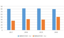 销售毛利率