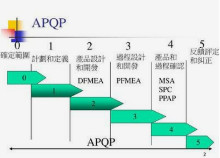 APQP