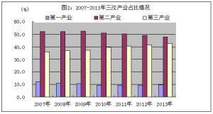 三次产业占比情况