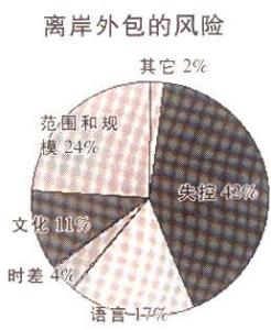 离岸外包(图7)