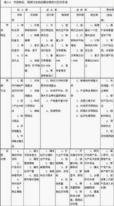 表2 