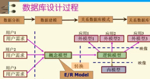 数据库设计