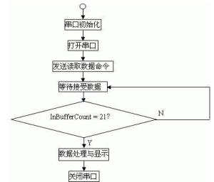 串口通信程序框图