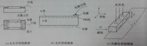 图1-1 红外光子探测器原理图