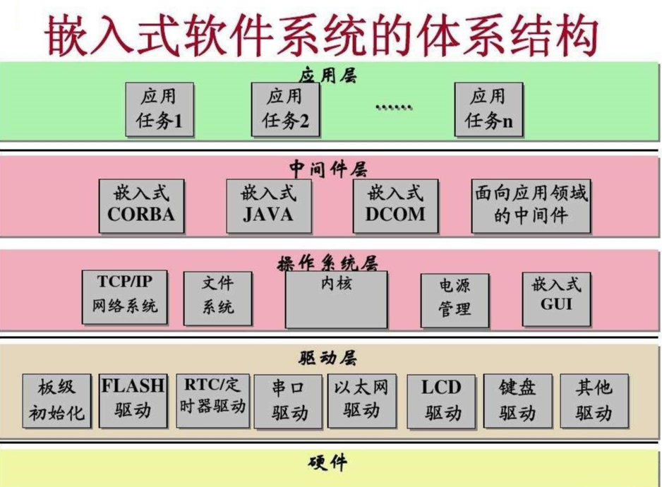 嵌入式系统