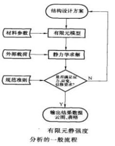 图1有限元静强度分析的一般流程