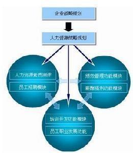 人力资本管理模型