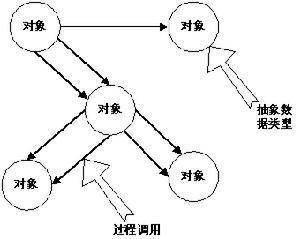 数据抽象和面向对象风格的体系结构