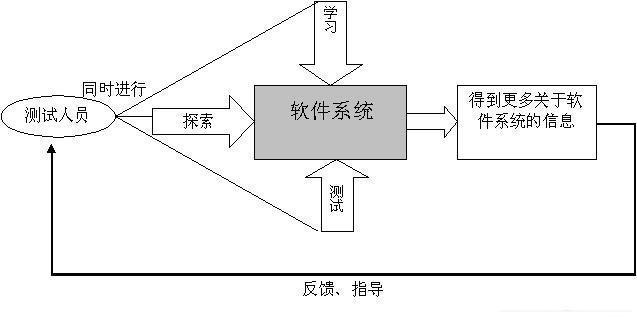 探索性测试
