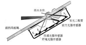 图1光感式雨滴传感器工作原理示意图