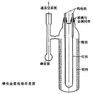 碘化法提纯锆