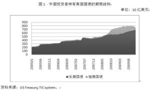 中国投资者持有美国国债的期限结构