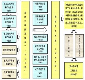 历史沿革