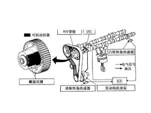 VVT（可变气门正时）相关图片