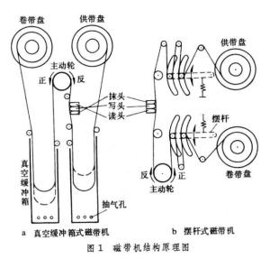 磁带存储器原理