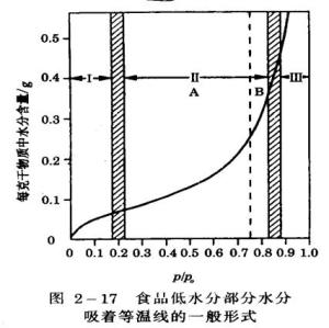 sorption isotherms外文名关系类别吸湿等温线中文名