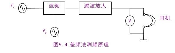 差频法