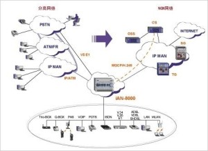 调制解调器拨号方式