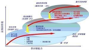 敏捷供应链图册