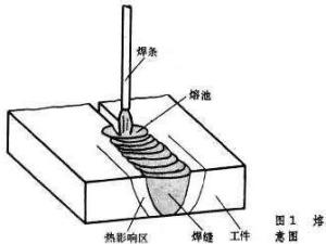 熔池